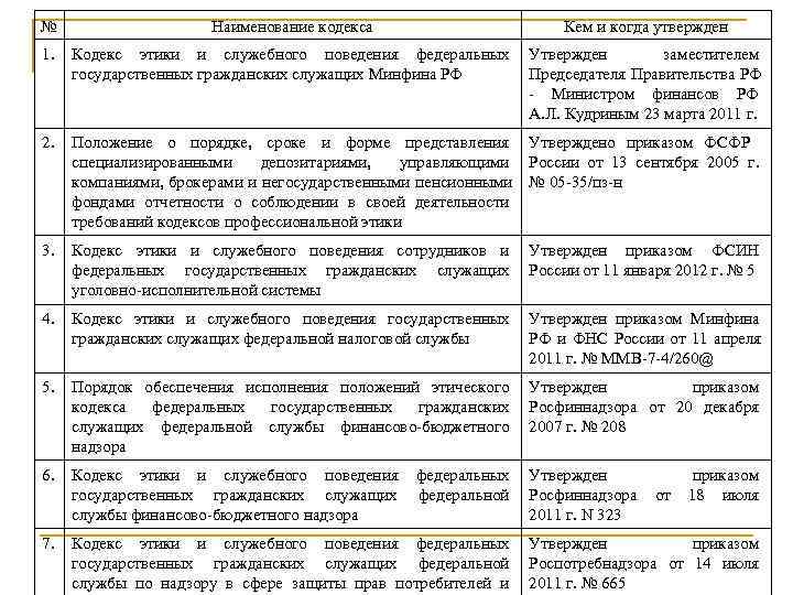 Положения кодекса этики