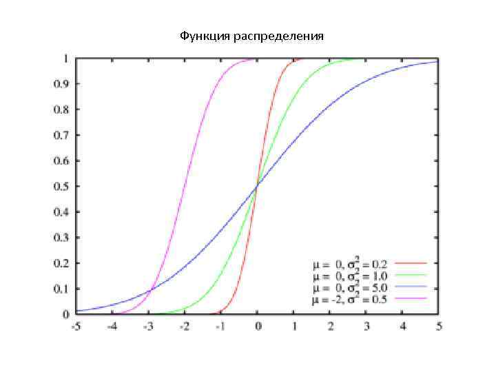 Функция распределения 
