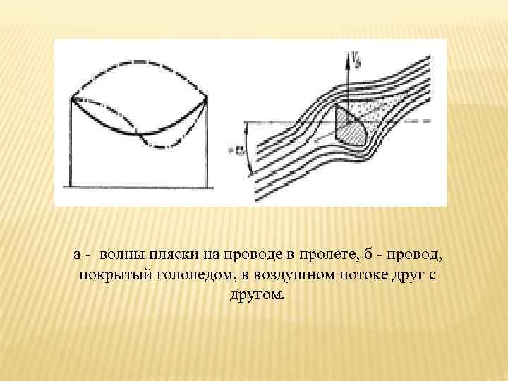 а - волны пляски на проводе в пролете, б - провод,  покрытый гололедом,