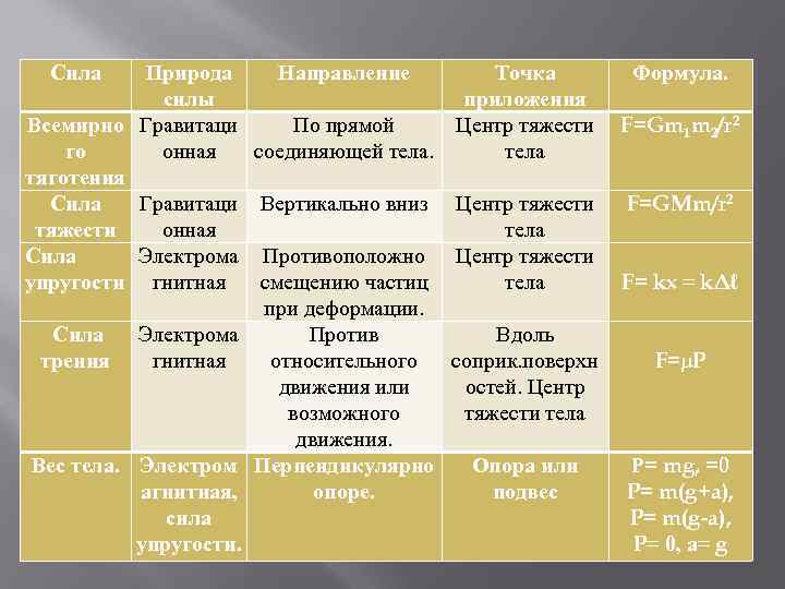  Сила Природа Направление   Точка  Формула.    силы 