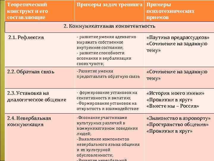 Теоретический   Примеры задач тренинга Примеры конструкт и его    