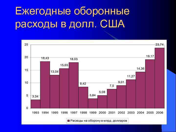  Вооружение СВ США: l Боевые танки M 1 ╚Абрамс╩ 7900 l БРМ ╚Фукс╩