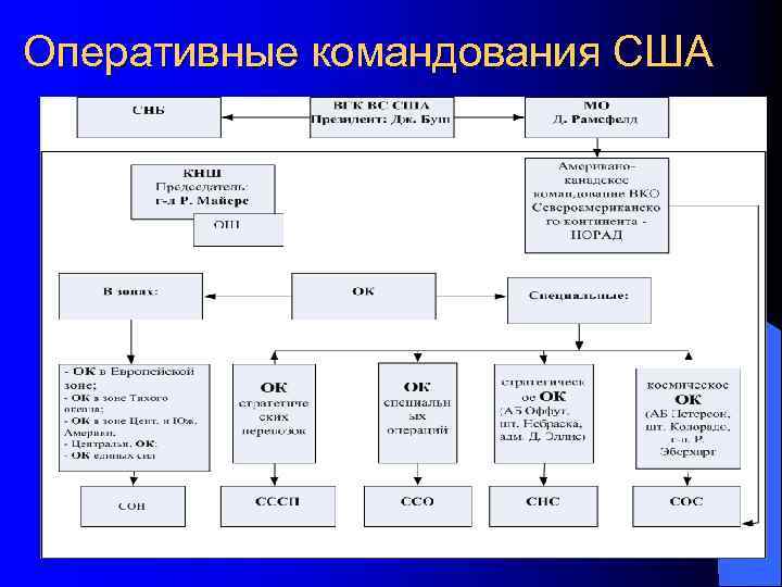 Районы действий флота США 