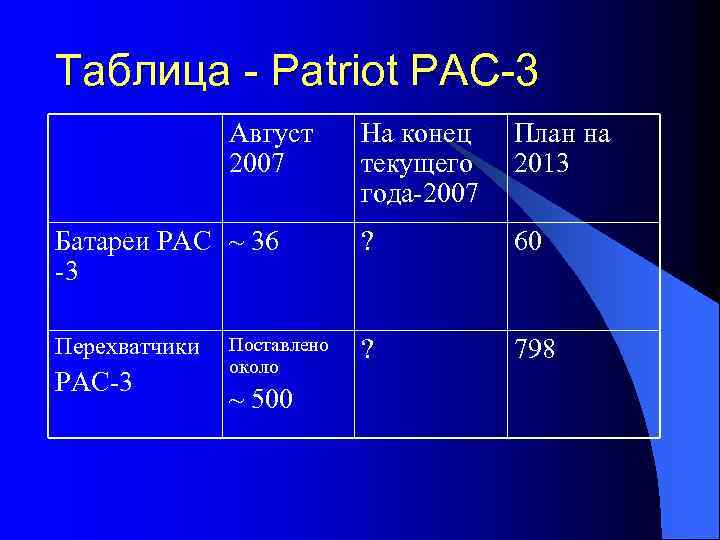ВМФ России l В оперативном использовании насчитывается сего три корабля (атомный КР «Петр Великий»