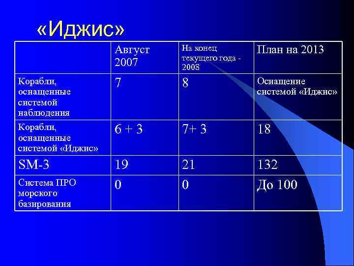 ПРО морского базирования 