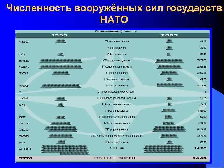  Динамика численности и вооружений группировки НАТО в Европе 