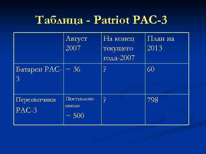 Таблица - Patriot PAC-3 Август 2007 Батареи PAC- ~ 36 3 Перехватчики PAC-3 Поставлено