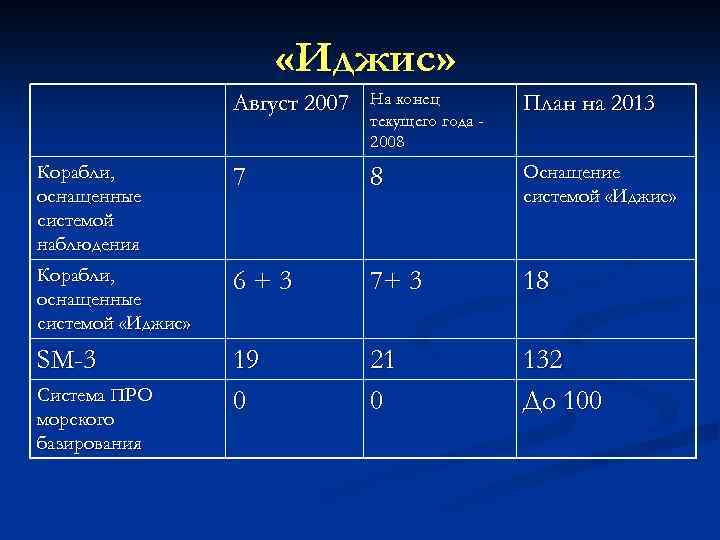  «Иджис» Август 2007 На конец текущего года 2008 План на 2013 Корабли, оснащенные