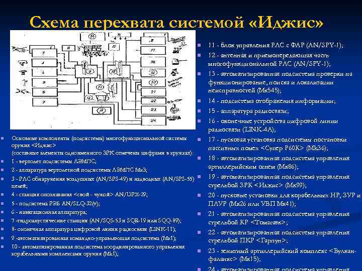 Схема перехвата системой «Иджис» n n n n n Основные компоненты (подсистемы) многофункциональной системы