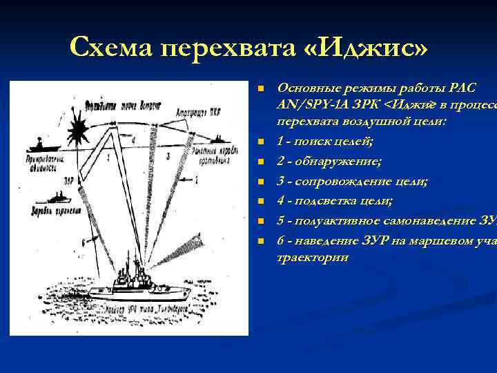 Схема перехвата «Иджис» n n n n Основные режимы работы РЛС AN/SPY-1 A ЗРК