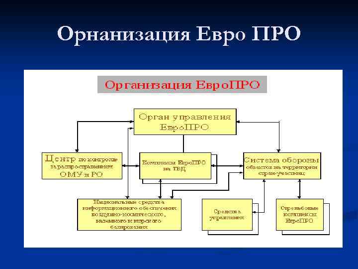 Орнанизация Евро ПРО 