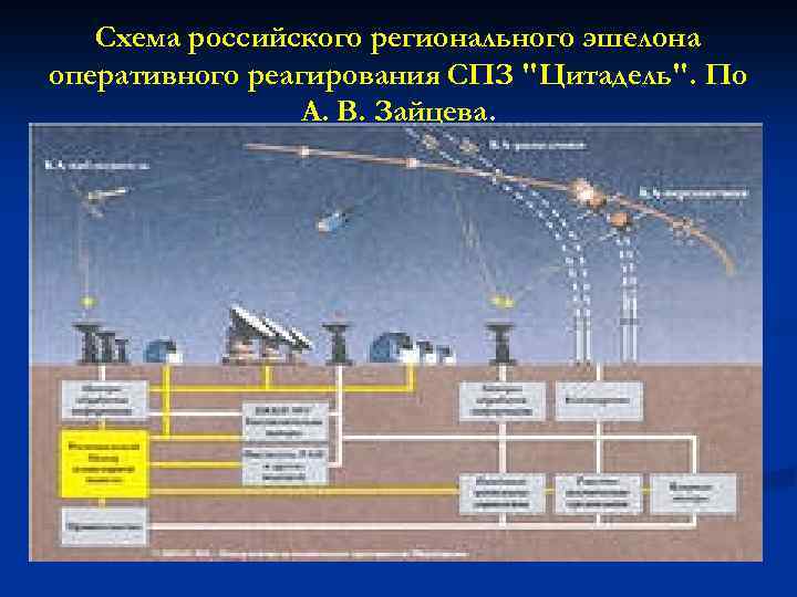 Схема российского регионального эшелона оперативного реагирования СПЗ 