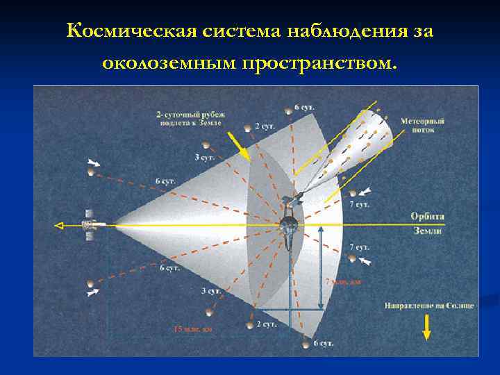 Космическая система наблюдения за околоземным пространством. 