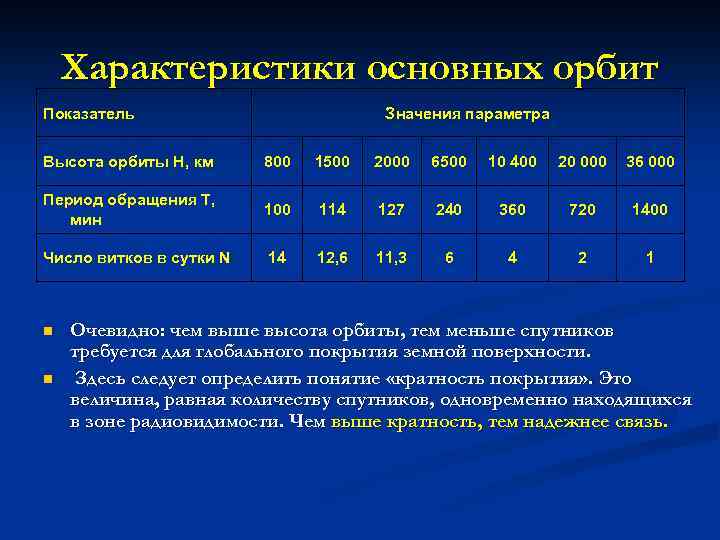 Характеристики основных орбит Показатель Значения параметра Высота орбиты H, км 800 1500 2000 6500