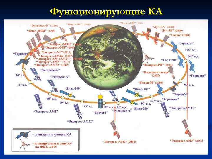 Функционирующие КА 