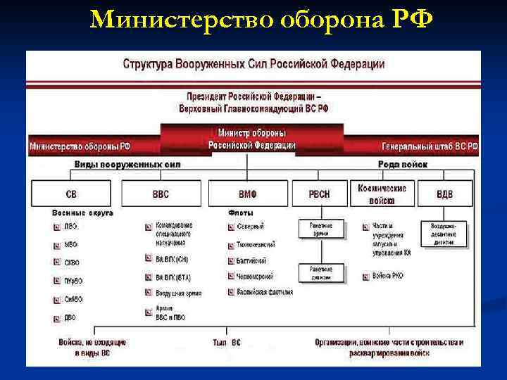 Министерство оборона РФ 