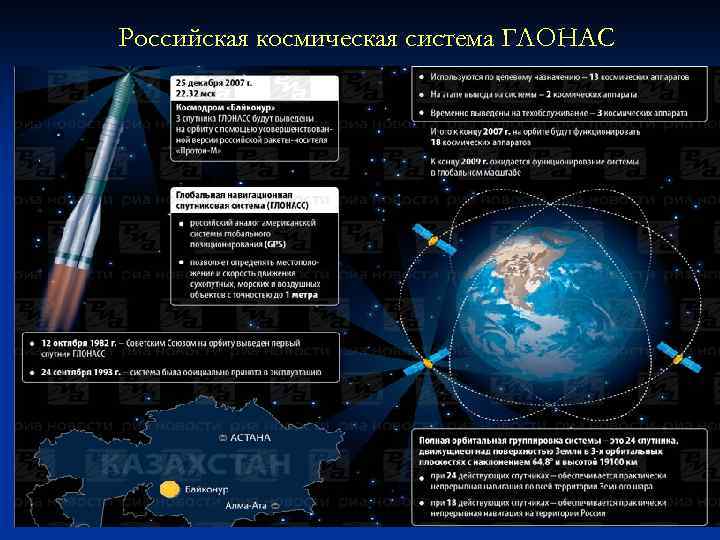 Российская космическая система ГЛОНАС 