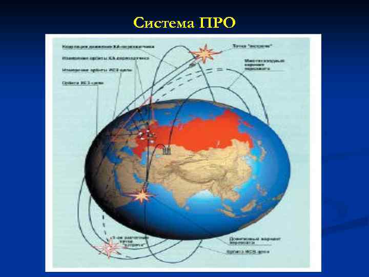 Система ПРО 