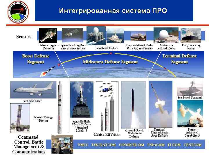 Интегрированная система ПРО 
