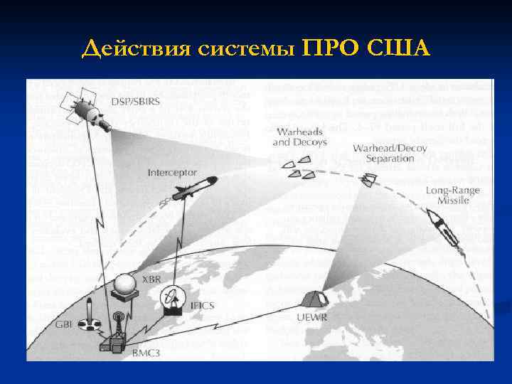 Действия системы ПРО США 