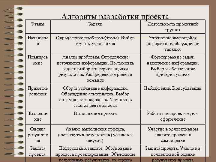    Алгоритм разработки проекта Этапы    Задачи   