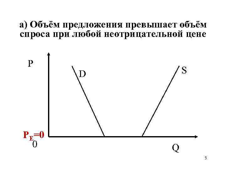 а) Объём предложения превышает объём спроса при любой неотрицательной цене  P  D