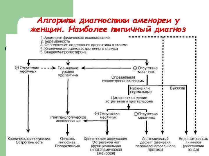  Алгоритм диагностики аменореи у женщин. Наиболее типичный диагноз 