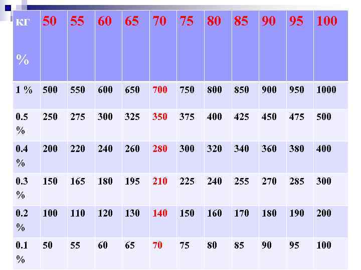 кг 50 55 60 65 70 75 80 85 90 95 100 % 1