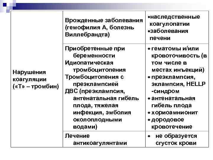        наследственные    Врожденные заболевания 