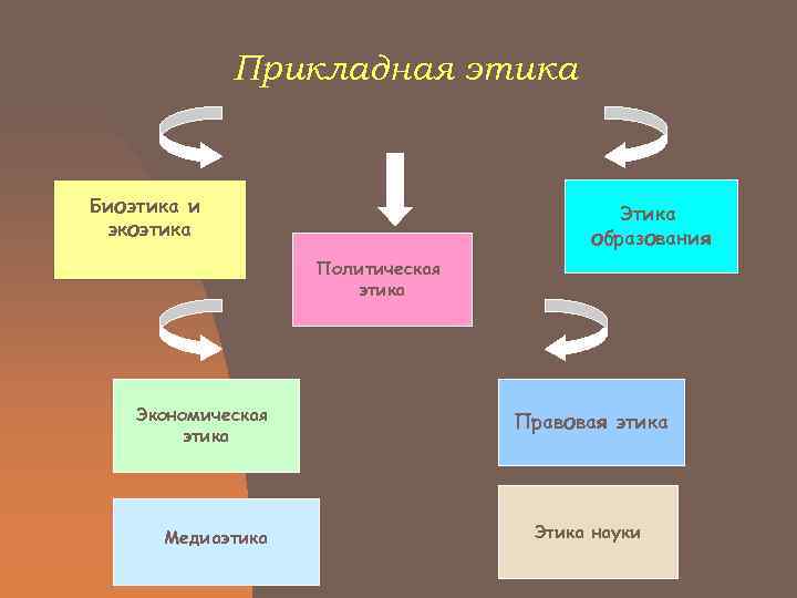    Прикладная этика  Биоэтика и      Этика
