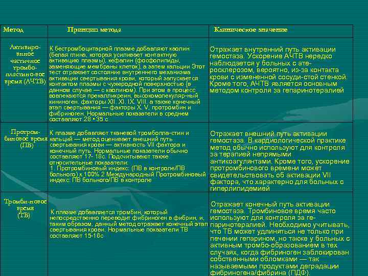 Метод    Принцип метода       Клиническое значение