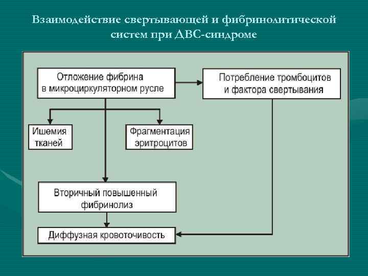 Взаимодействие свертывающей и фибринолитической   систем при ДВС-синдроме 