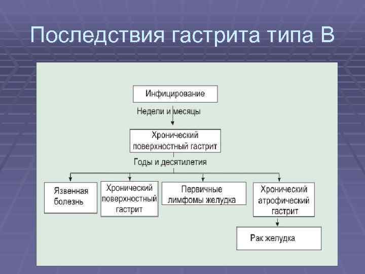 Последствия гастрита типа В 