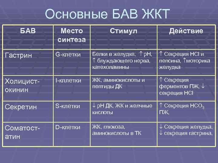 Гормоны жкт презентация