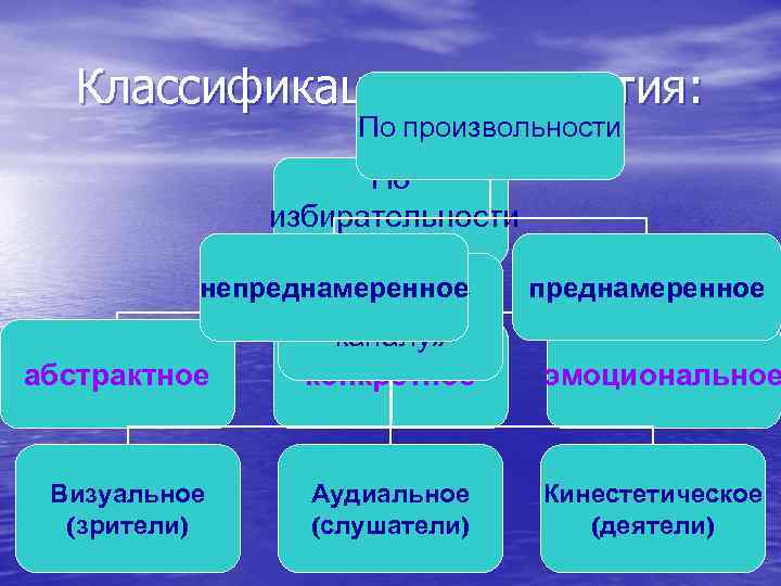   Классификации восприятия:     По произвольности    