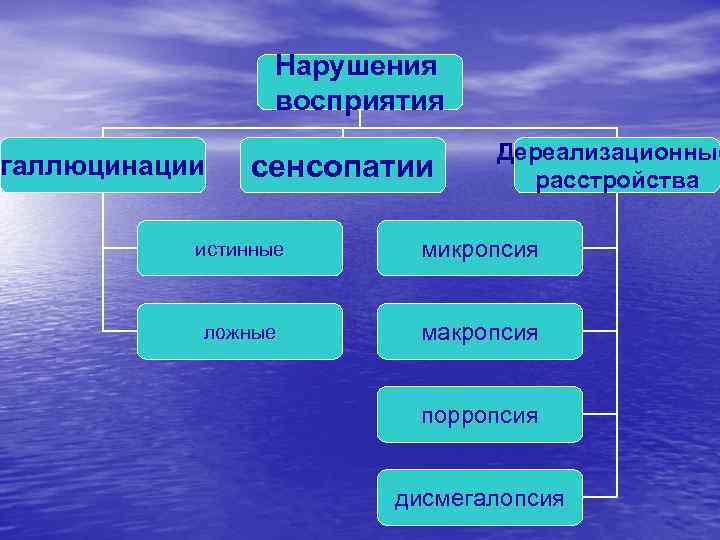    Нарушения    восприятия      