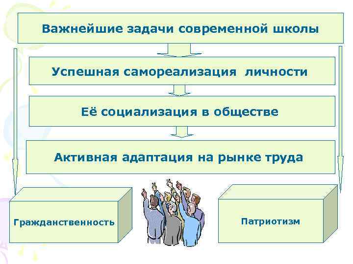  Важнейшие задачи современной школы   Успешная самореализация личности   Её