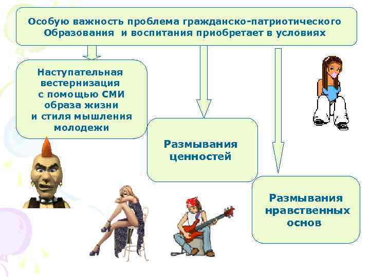 Особую важность проблема гражданско-патриотического  Образования и воспитания приобретает в условиях Наступательная  вестернизация