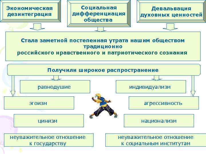 Дезинтеграция. Социальная дифференциация общества. Социальная дифференциация экономическая. Девальвация духовных ценностей это. Обесценивание духовных ценностей.