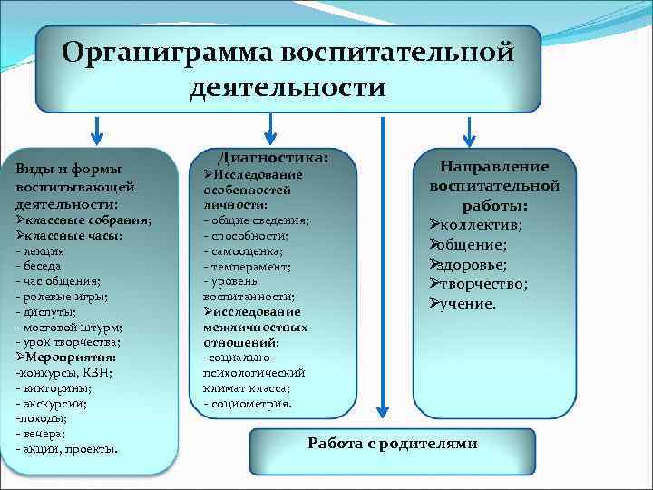   Органиграмма воспитательной    деятельности      Диагностика:
