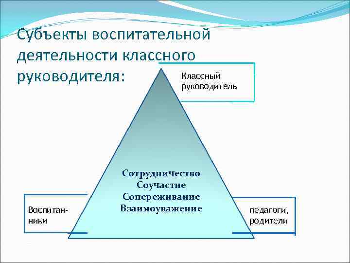 Субъекты воспитательной деятельности классного руководителя:  Классный     руководитель  
