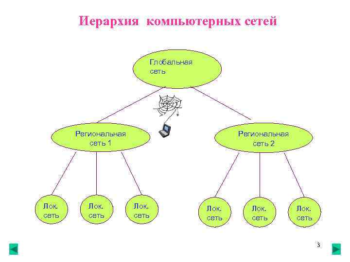 Иерархия компьютерных сетей Глобальная Иерархия компьютерных сетей Глобальная