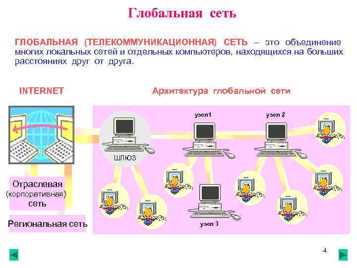 Глобальная сеть ГЛОБАЛЬНАЯ (ТЕЛЕКОММУНИКАЦИОННАЯ) СЕТЬ – это объединение Глобальная сеть ГЛОБАЛЬНАЯ (ТЕЛЕКОММУНИКАЦИОННАЯ) СЕТЬ – это объединение