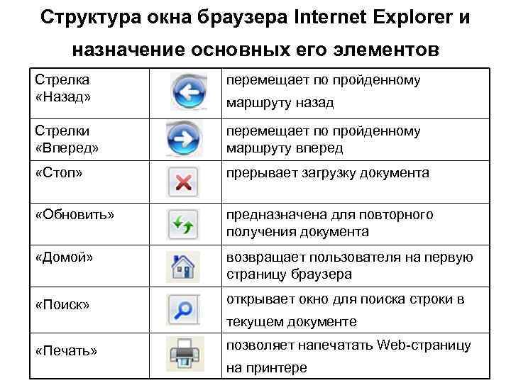 Структура окна браузера Internet Explorer и назначение основных его элементов Стрелка  перемещает по