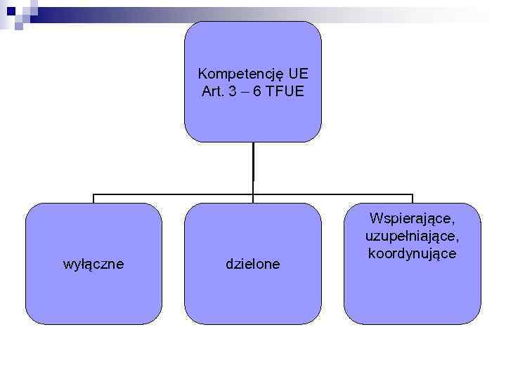   Kompetencję UE  Art. 3 – 6 TFUE    
