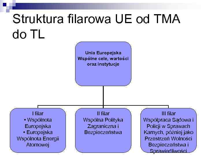 Struktura filarowa UE od TMA do TL    Unia Europejska  