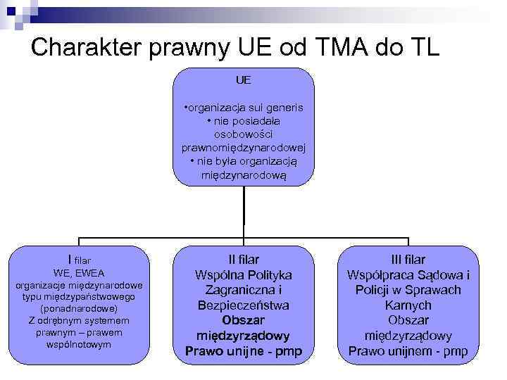   Charakter prawny UE od TMA do TL    UE 