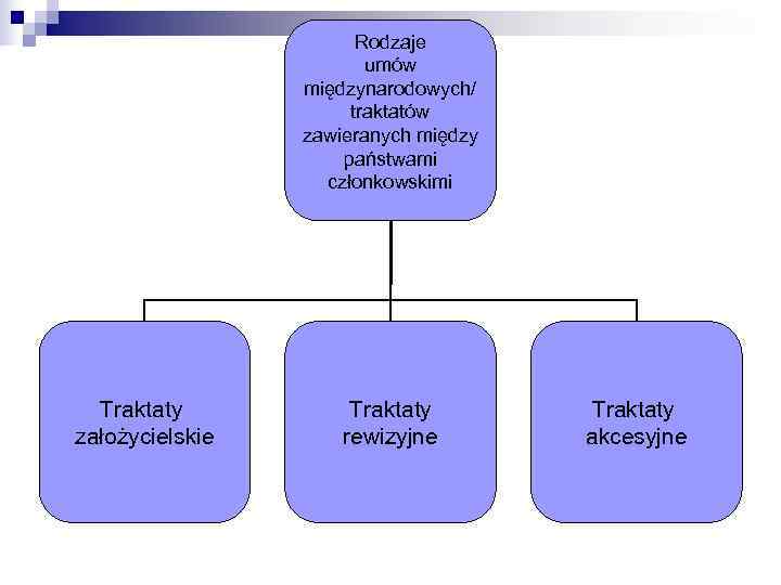     Rodzaje     umów   międzynarodowych/ 