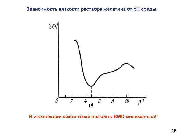 Зависимость вязкости раствора желатина от р. Н среды.     р. I
