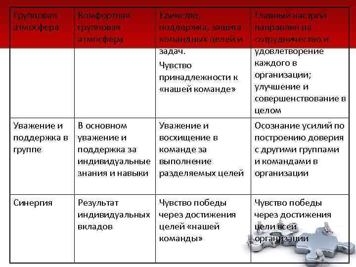 Групповая Комфортная  Единство,  Главный настрой атмосфера групповая   поддержка, защита 